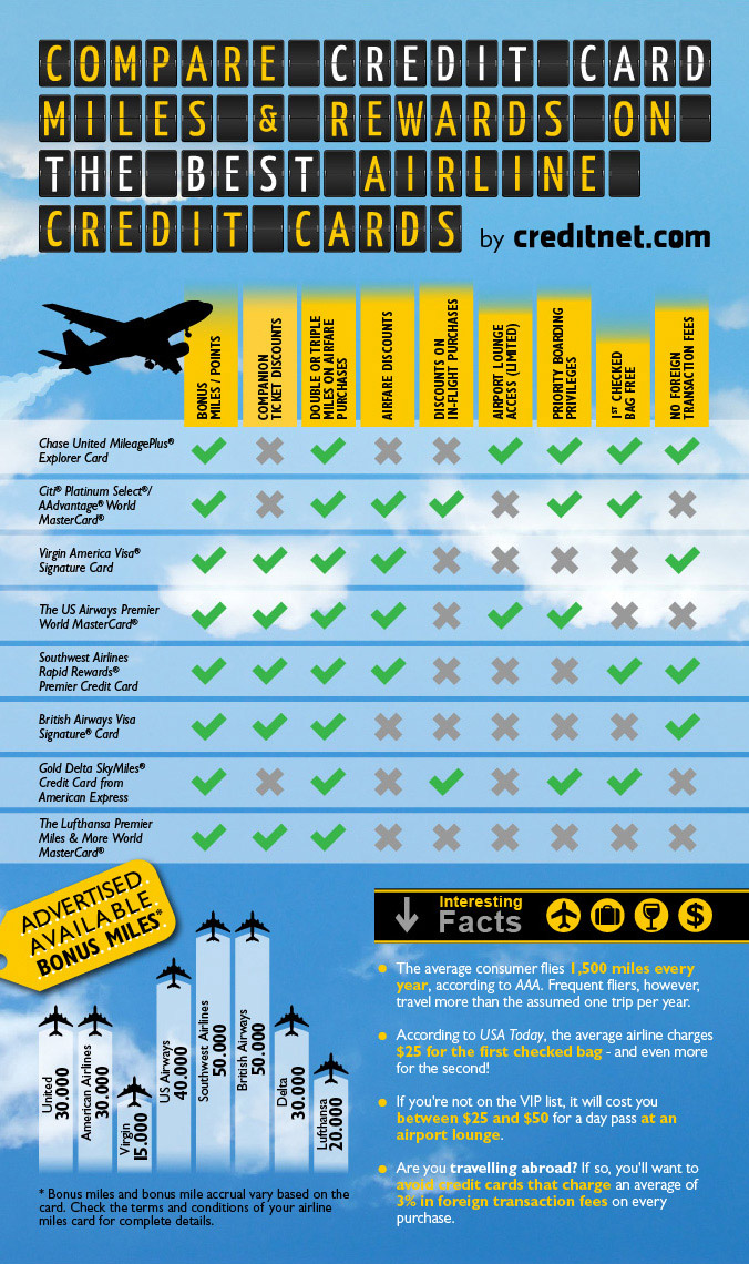 Compare Credit Card Miles and Rewards on the Best Airline Credit Cards - Infographic